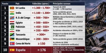 España entre los 10 países con más fallecidos en trenes